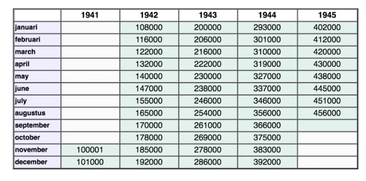 Willys MB okvirno datiranje po broju šasije